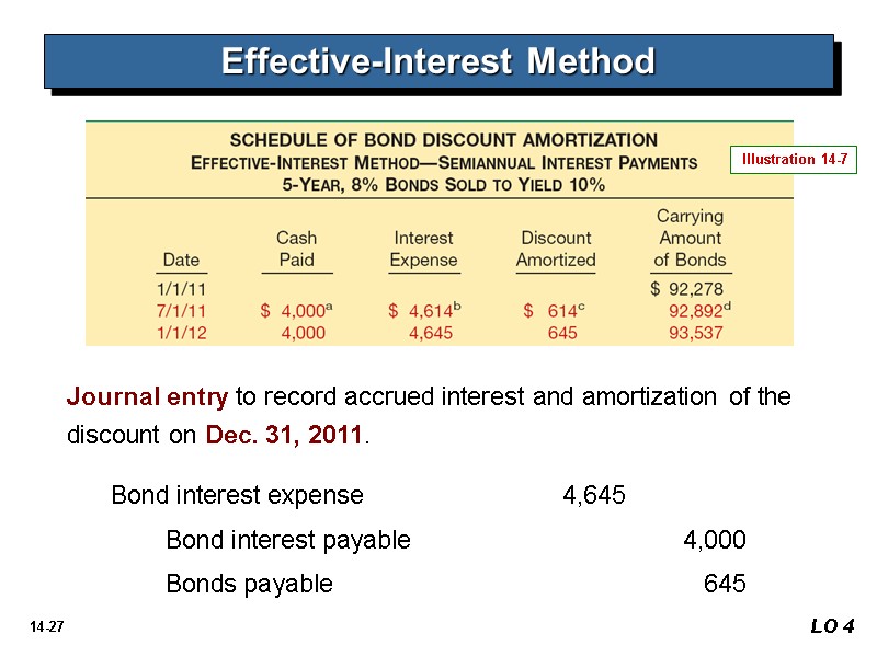 LO 4 Effective-Interest Method Illustration 14-7 Journal entry to record accrued interest and amortization